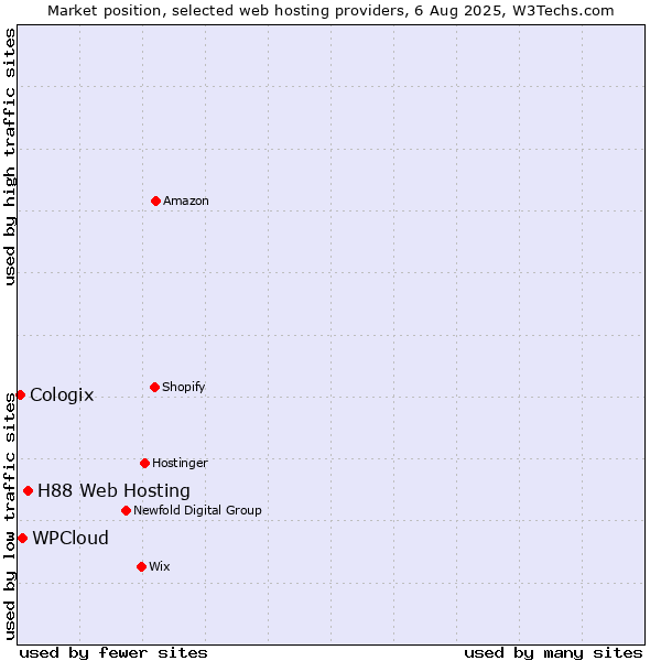 Market position of H88 Web Hosting vs. WPCloud vs. Cologix