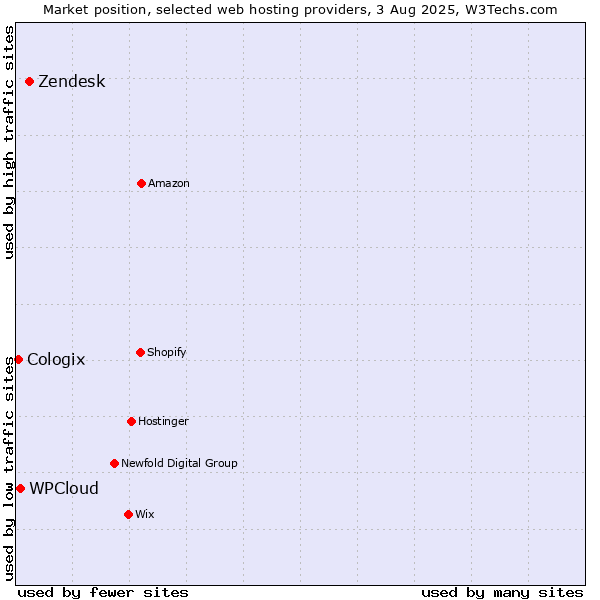 Market position of Zendesk vs. WPCloud vs. Cologix