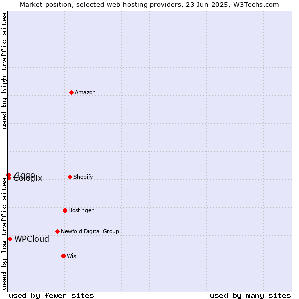 Market position of WPCloud vs. Cologix vs. Ziggo