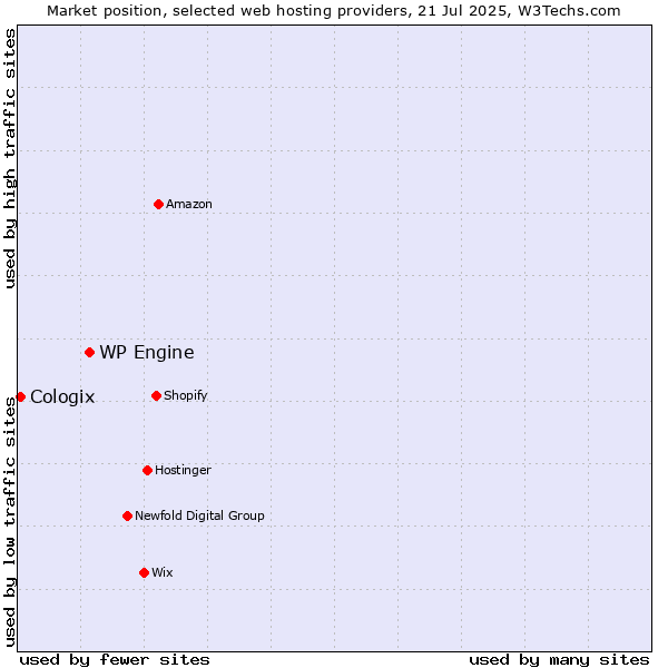 Market position of WP Engine vs. Cologix