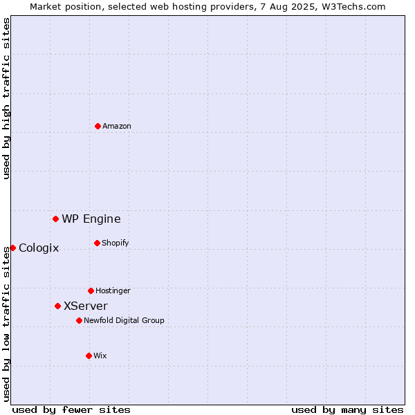 Market position of XServer vs. WP Engine vs. Cologix