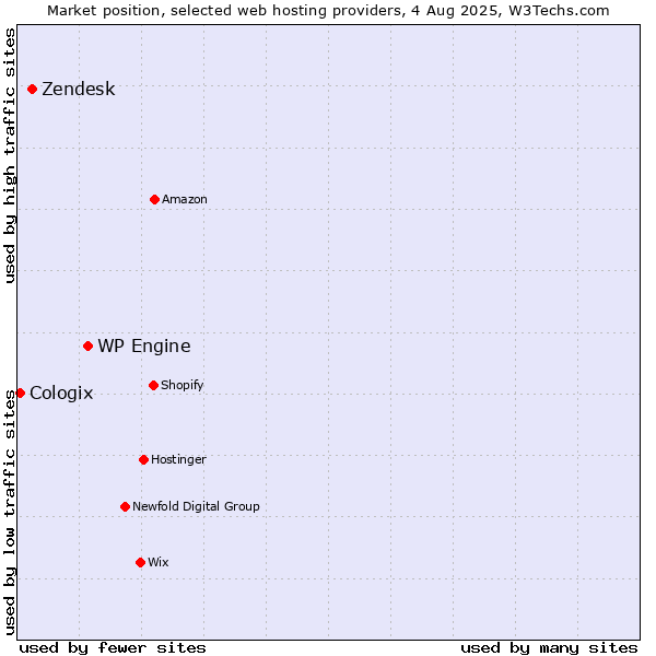 Market position of WP Engine vs. Zendesk vs. Cologix