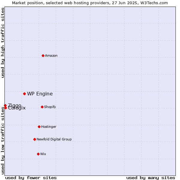 Market position of WP Engine vs. Cologix vs. Ziggo