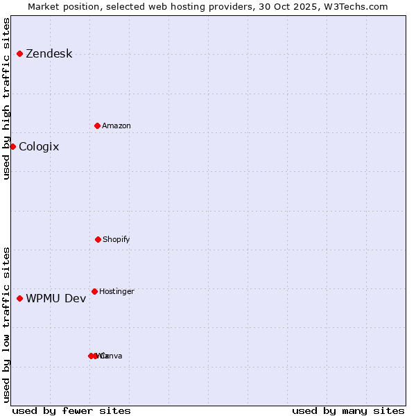 Market position of WPMU Dev vs. Zendesk vs. Cologix