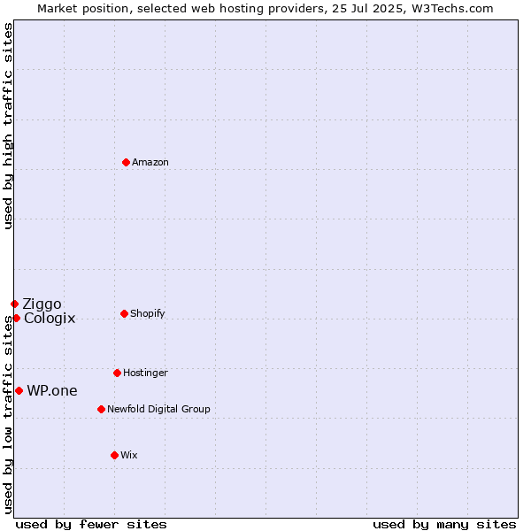 Market position of WP.one vs. Cologix vs. Ziggo