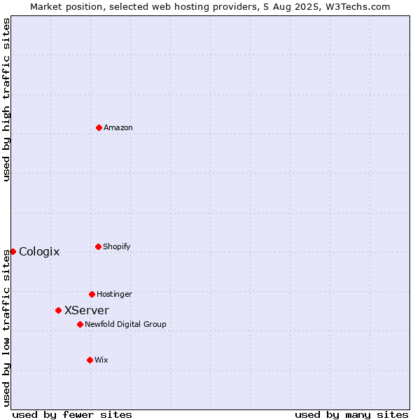 Market position of XServer vs. Cologix