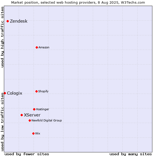 Market position of XServer vs. Zendesk vs. Cologix