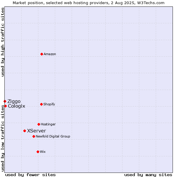 Market position of XServer vs. Cologix vs. Ziggo