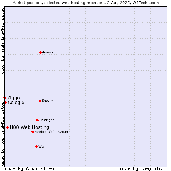 Market position of H88 Web Hosting vs. Cologix vs. Ziggo