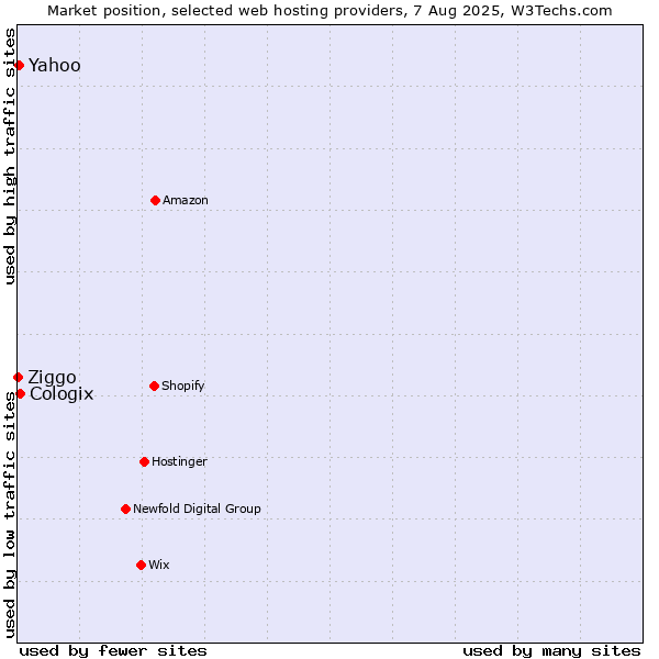 Market position of Cologix vs. Yahoo vs. Ziggo