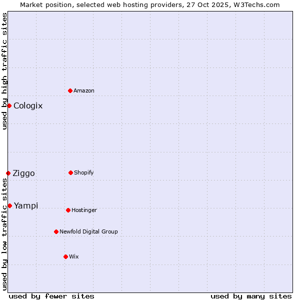 Market position of Yampi vs. Cologix vs. Ziggo