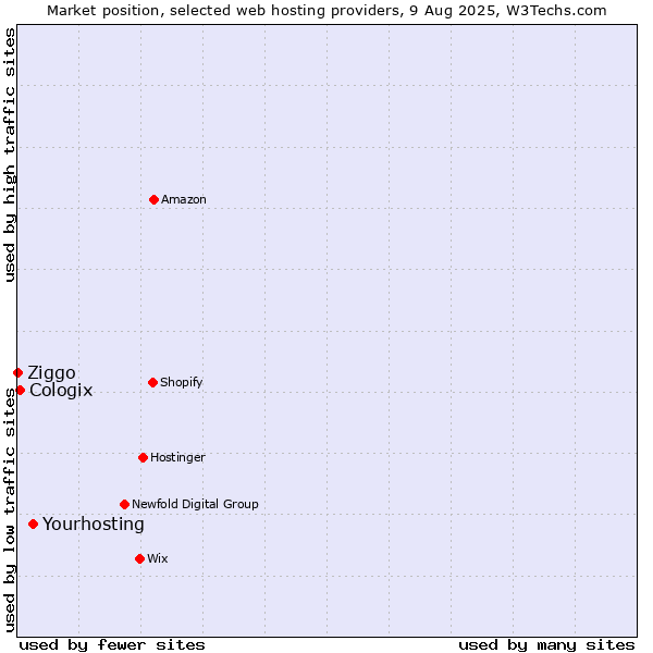 Market position of Yourhosting vs. Cologix vs. Ziggo
