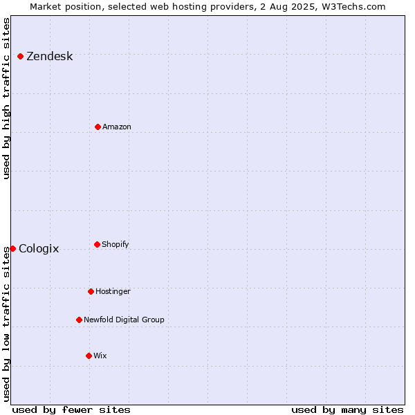 Market position of Zendesk vs. Cologix