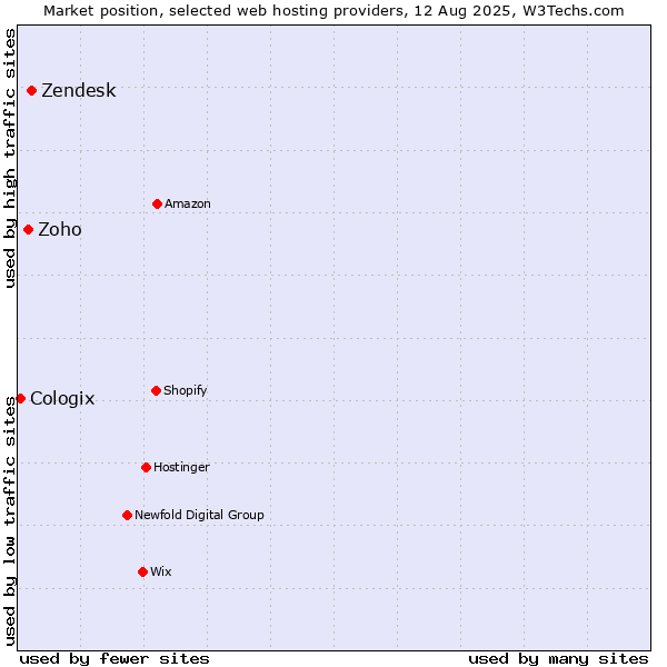 Market position of Zendesk vs. Zoho vs. Cologix