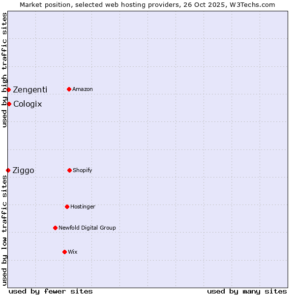 Market position of Cologix vs. Zengenti vs. Ziggo
