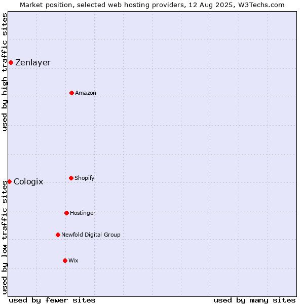 Market position of Zenlayer vs. Cologix