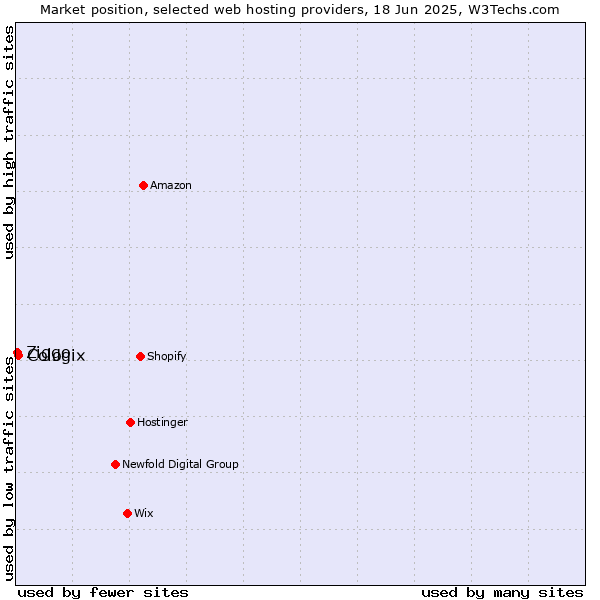 Market position of Cologix vs. Ziggo