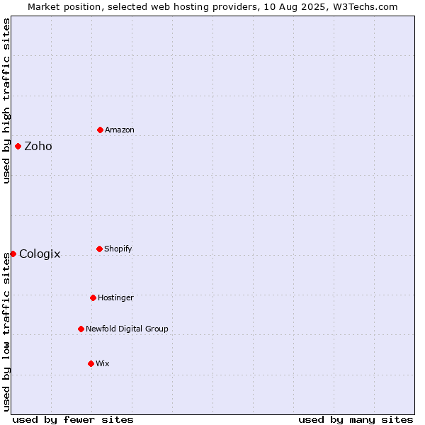 Market position of Zoho vs. Cologix