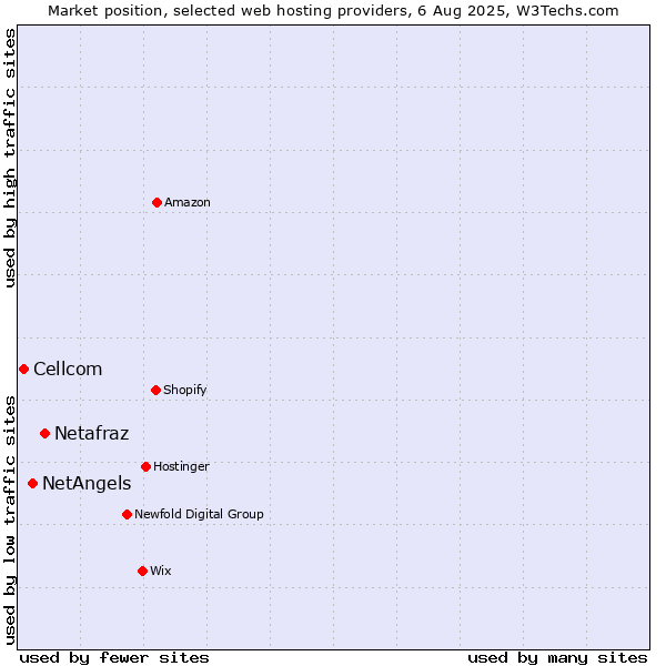 Market position of Netafraz vs. NetAngels vs. Cellcom