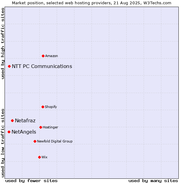 Market position of Netafraz vs. NTT PC Communications vs. NetAngels