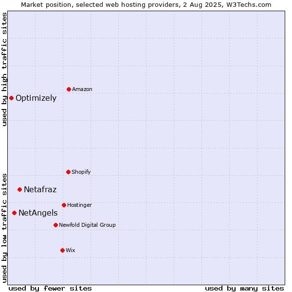 Market position of Netafraz vs. NetAngels vs. Optimizely
