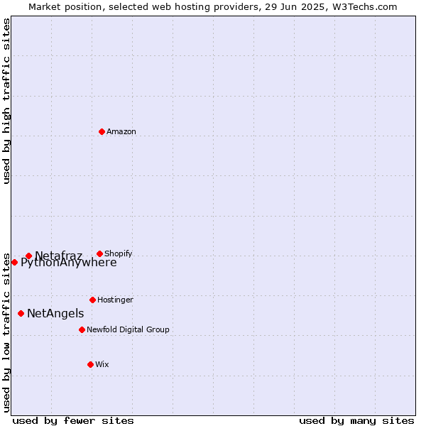 Market position of Netafraz vs. NetAngels vs. PythonAnywhere