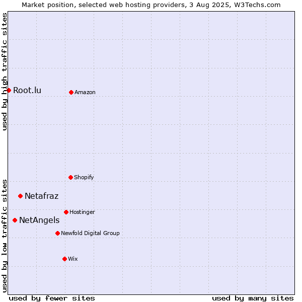 Market position of Netafraz vs. NetAngels vs. Root.lu