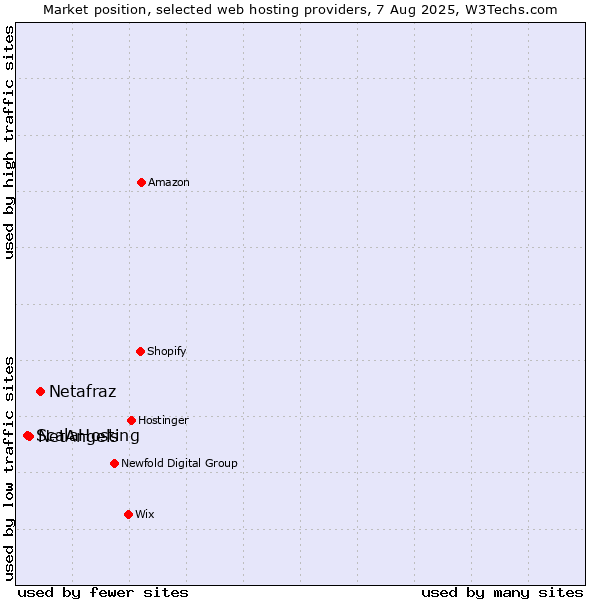 Market position of Netafraz vs. NetAngels vs. ScalaHosting