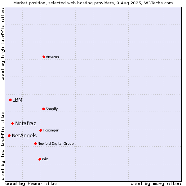 Market position of Netafraz vs. IBM vs. NetAngels