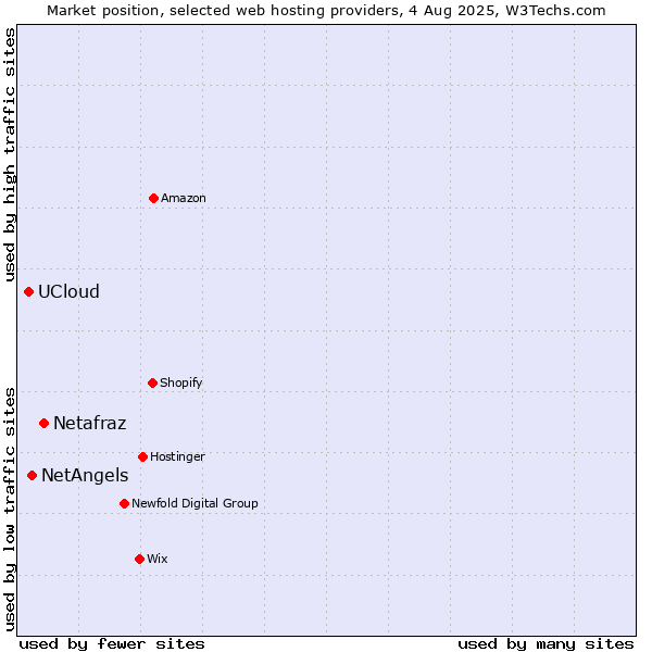 Market position of Netafraz vs. NetAngels vs. UCloud