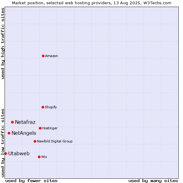Market position of Netafraz vs. NetAngels vs. Utabweb