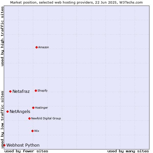 Market position of Netafraz vs. NetAngels vs. Webhost Python