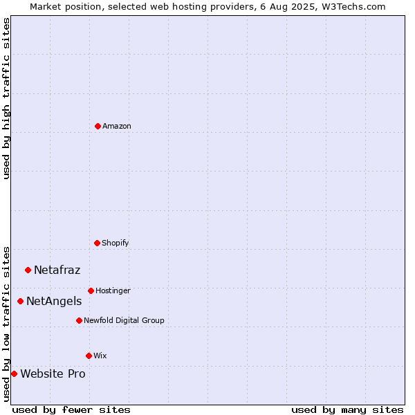 Market position of Netafraz vs. NetAngels vs. Website Pro