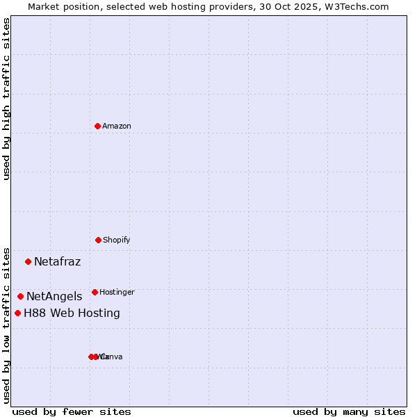 Market position of Netafraz vs. NetAngels vs. H88 Web Hosting