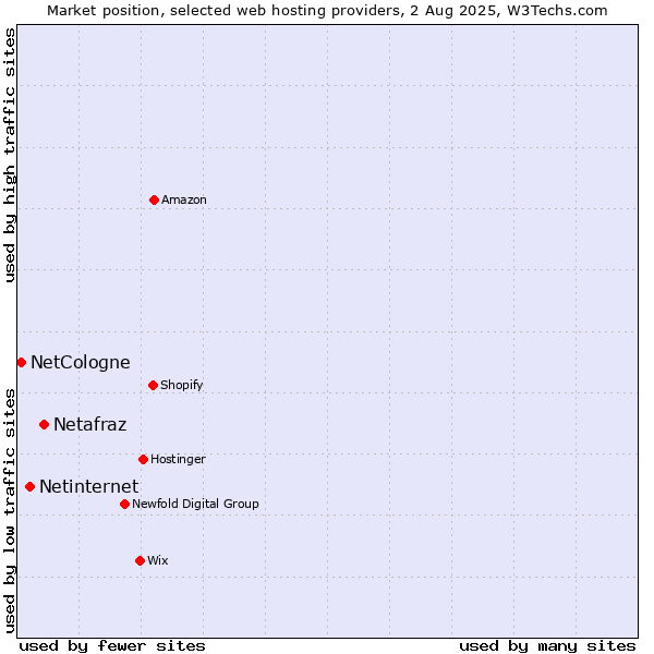Market position of Netafraz vs. Netinternet vs. NetCologne