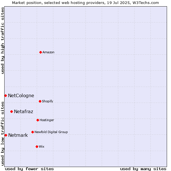 Market position of Netafraz vs. Netmark vs. NetCologne