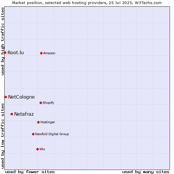 Market position of Netafraz vs. NetCologne vs. Root.lu