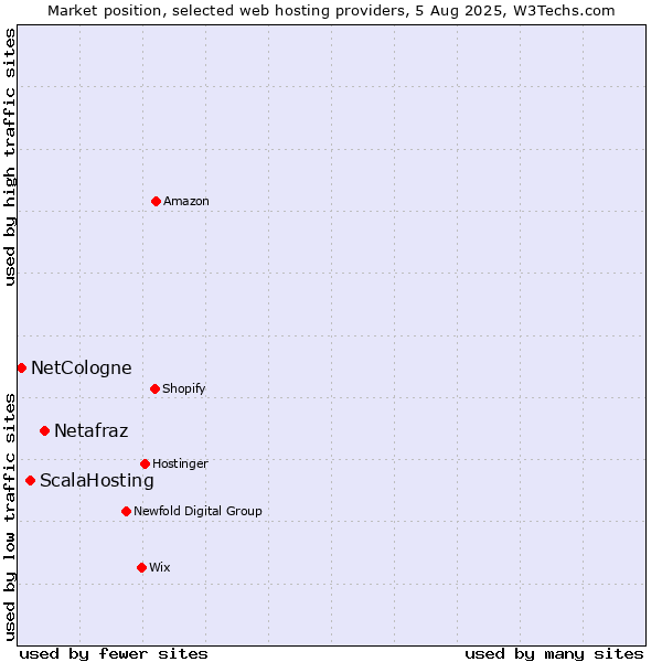 Market position of Netafraz vs. ScalaHosting vs. NetCologne