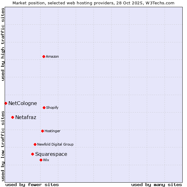 Market position of Squarespace vs. Netafraz vs. NetCologne