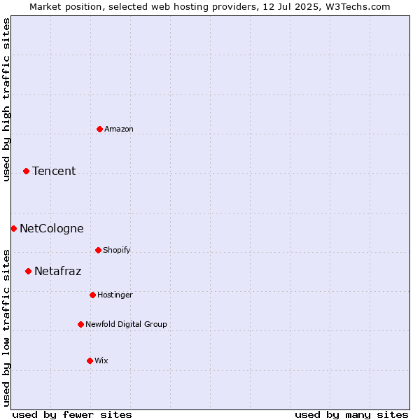 Market position of Netafraz vs. Tencent vs. NetCologne