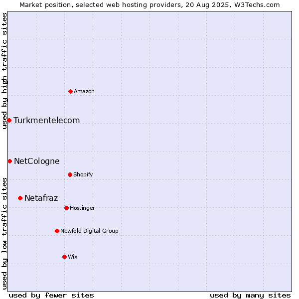 Market position of Netafraz vs. NetCologne vs. Turkmentelecom