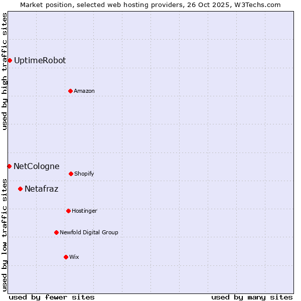 Market position of Netafraz vs. UptimeRobot vs. NetCologne