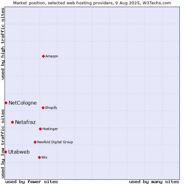 Market position of Netafraz vs. NetCologne vs. Utabweb