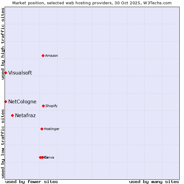 Market position of Netafraz vs. NetCologne vs. Visualsoft