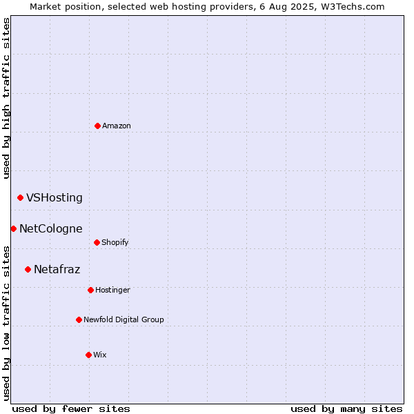 Market position of Netafraz vs. VSHosting vs. NetCologne