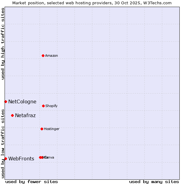 Market position of Netafraz vs. NetCologne vs. WebFronts