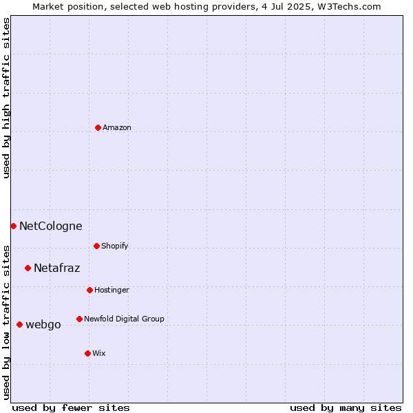 Market position of Netafraz vs. webgo vs. NetCologne