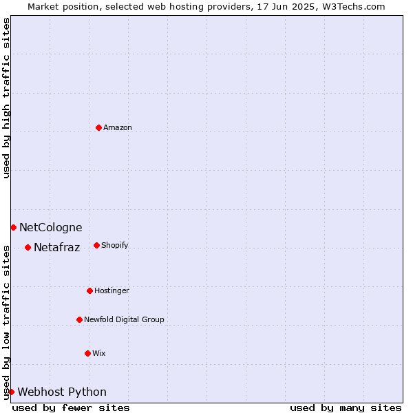Market position of Netafraz vs. NetCologne vs. Webhost Python