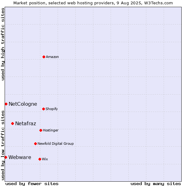Market position of Netafraz vs. NetCologne vs. Webware