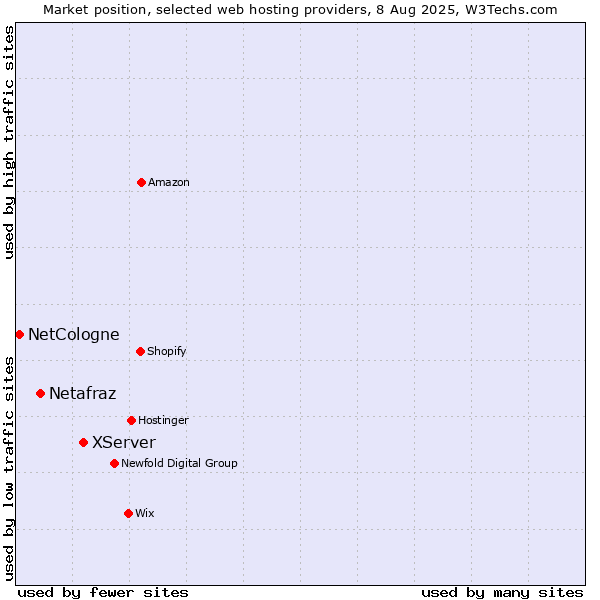 Market position of XServer vs. Netafraz vs. NetCologne